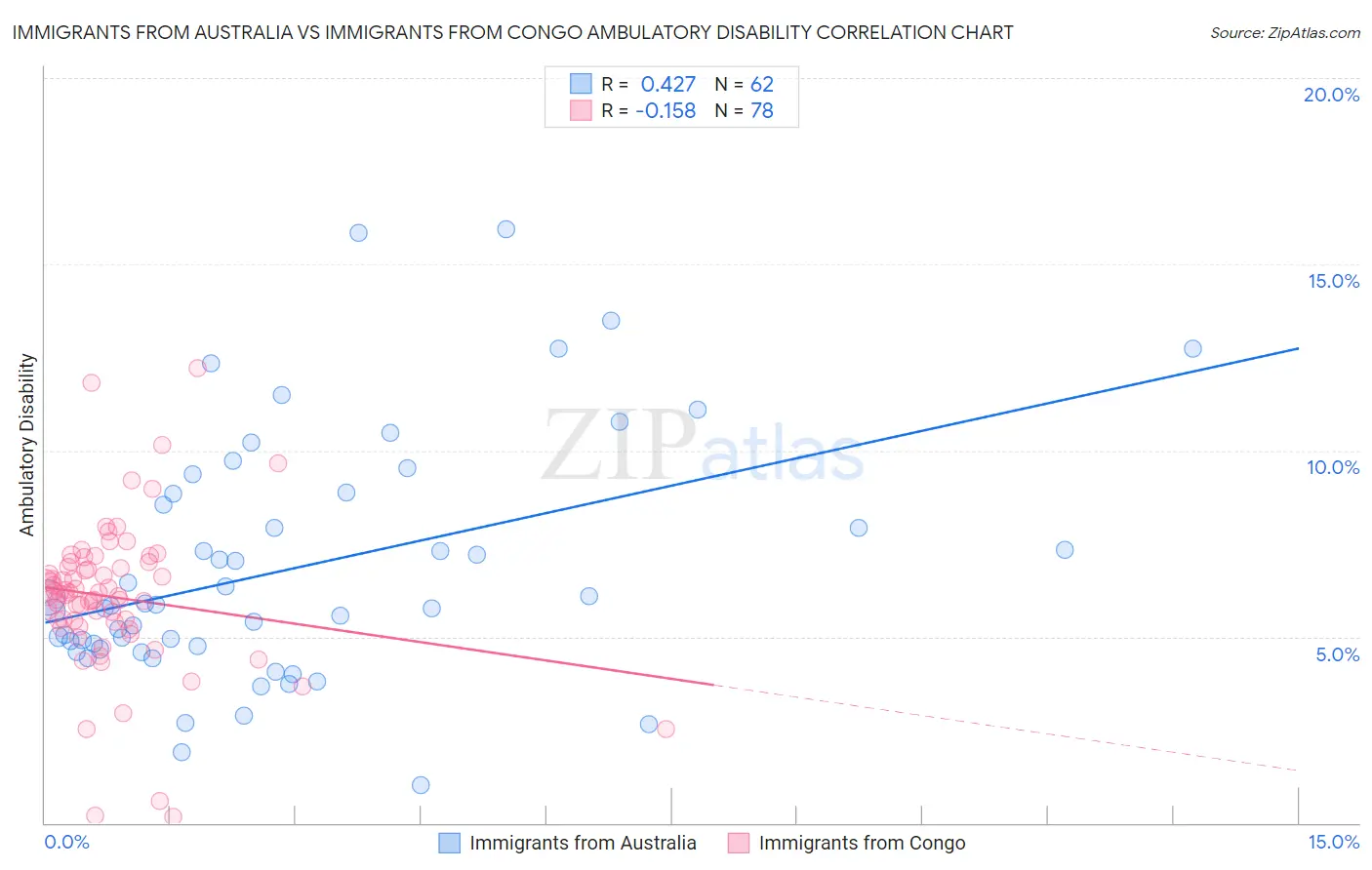 Immigrants from Australia vs Immigrants from Congo Ambulatory Disability