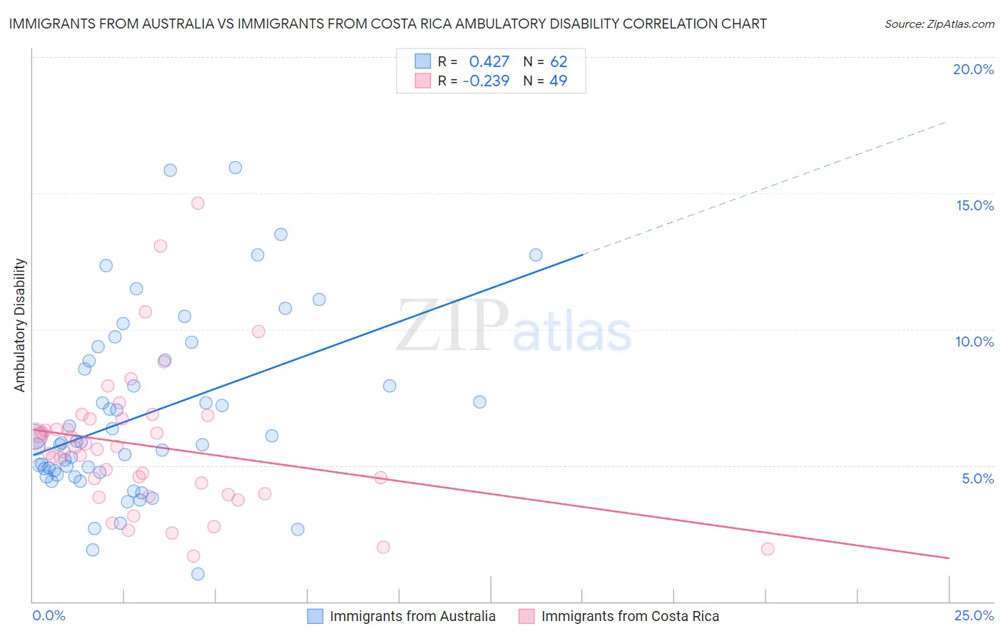 Immigrants from Australia vs Immigrants from Costa Rica Ambulatory Disability