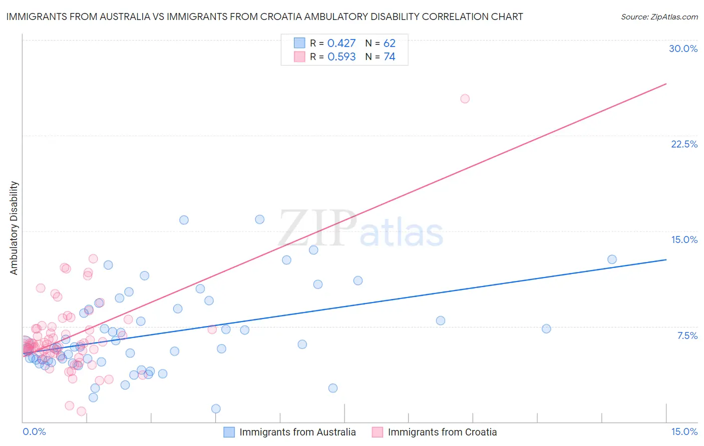 Immigrants from Australia vs Immigrants from Croatia Ambulatory Disability