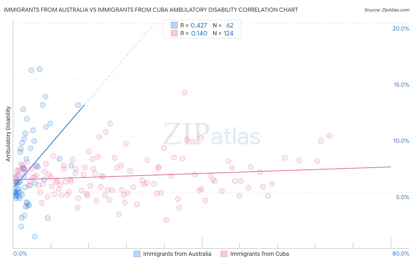 Immigrants from Australia vs Immigrants from Cuba Ambulatory Disability