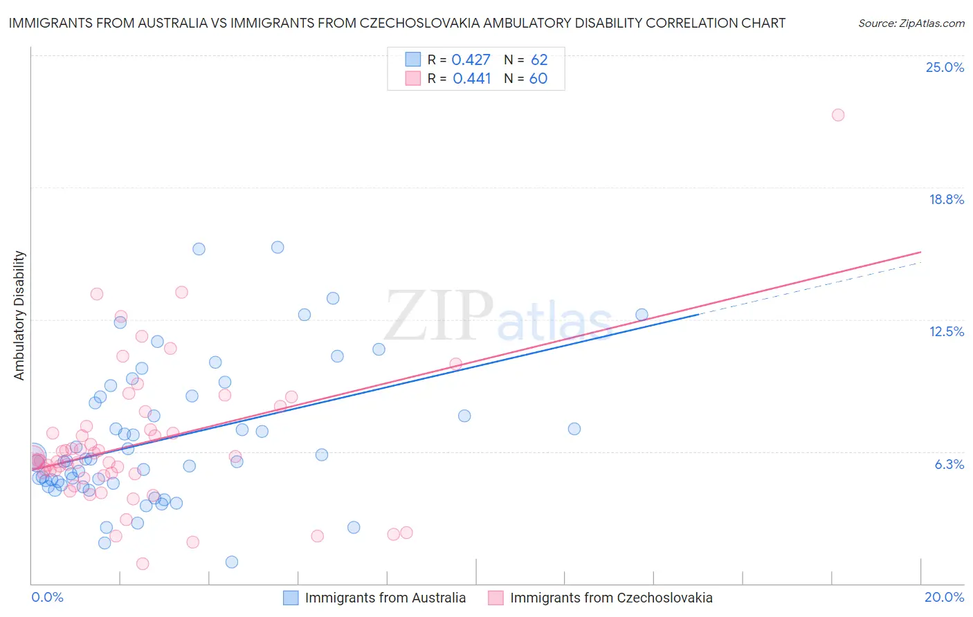 Immigrants from Australia vs Immigrants from Czechoslovakia Ambulatory Disability