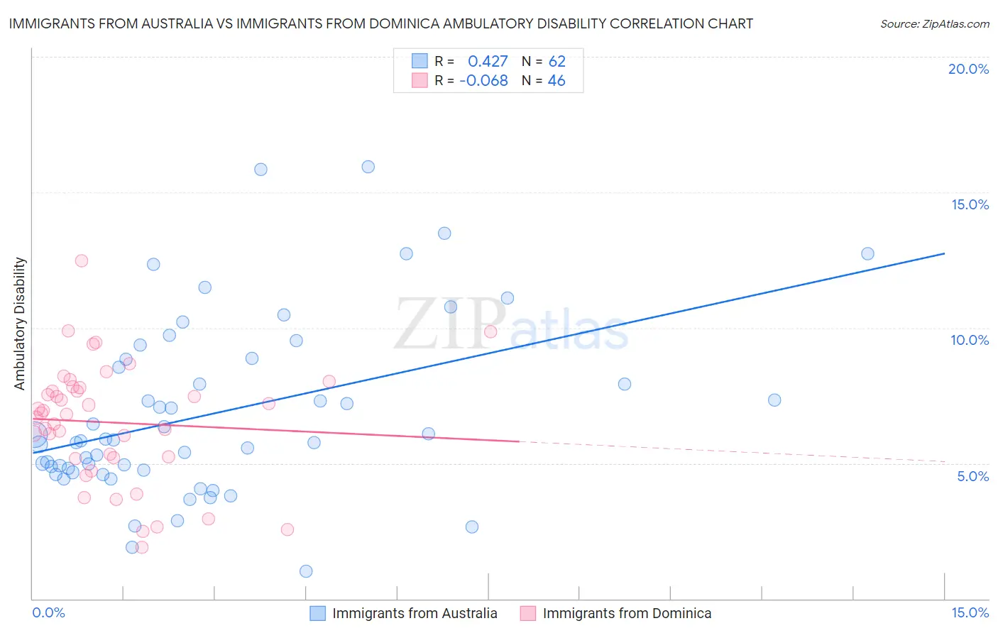 Immigrants from Australia vs Immigrants from Dominica Ambulatory Disability