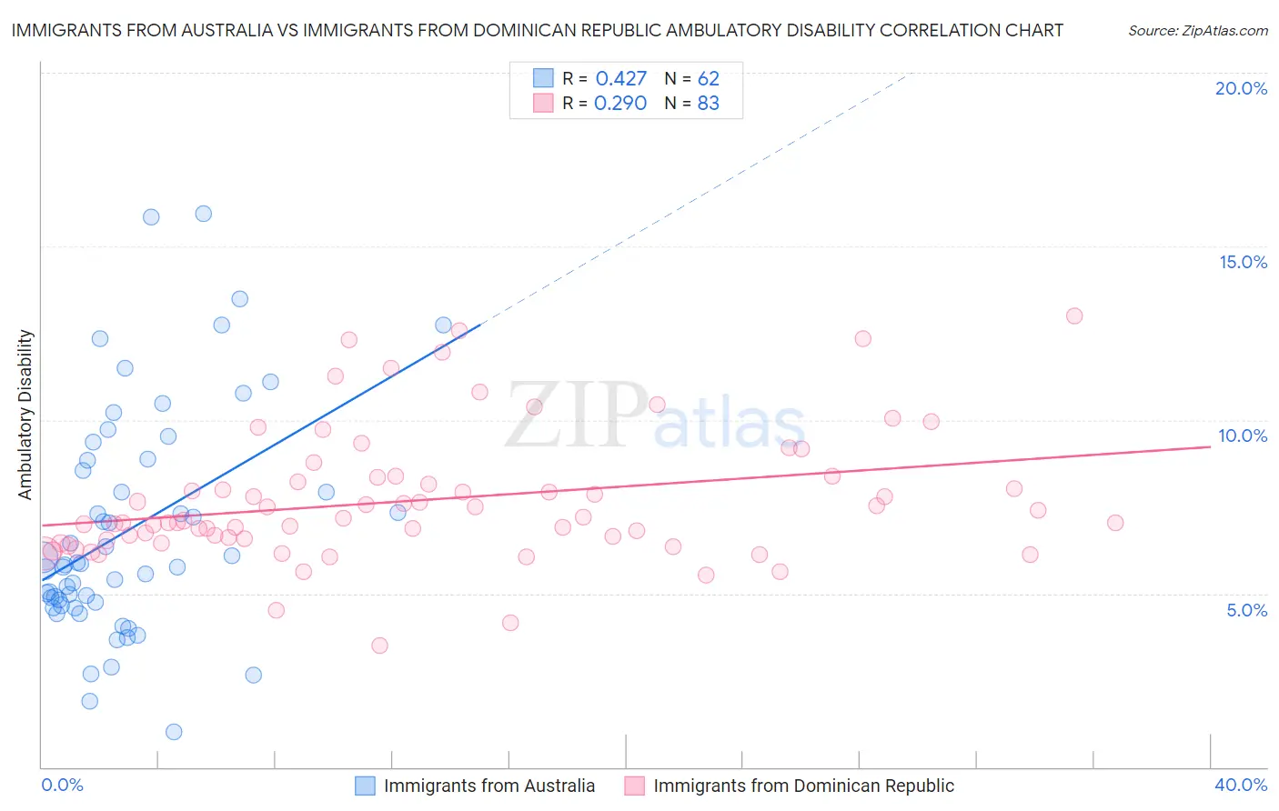 Immigrants from Australia vs Immigrants from Dominican Republic Ambulatory Disability