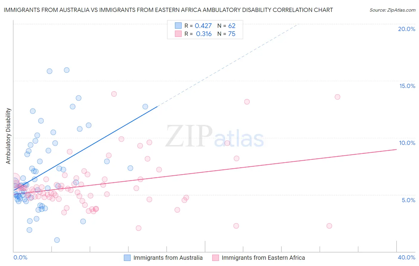 Immigrants from Australia vs Immigrants from Eastern Africa Ambulatory Disability