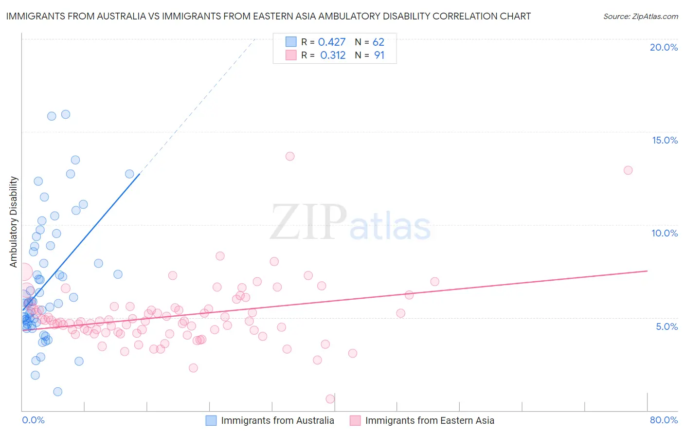Immigrants from Australia vs Immigrants from Eastern Asia Ambulatory Disability