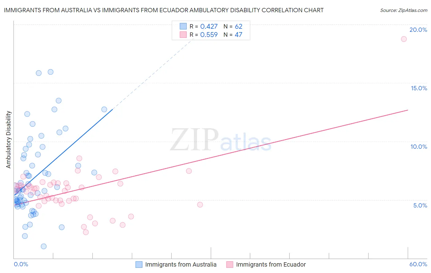 Immigrants from Australia vs Immigrants from Ecuador Ambulatory Disability