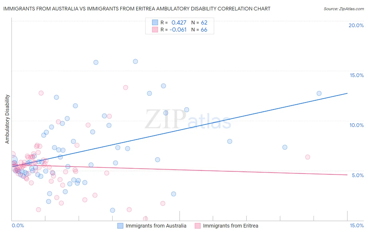 Immigrants from Australia vs Immigrants from Eritrea Ambulatory Disability