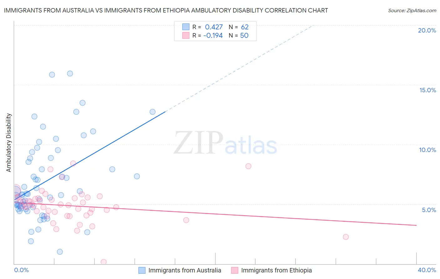 Immigrants from Australia vs Immigrants from Ethiopia Ambulatory Disability