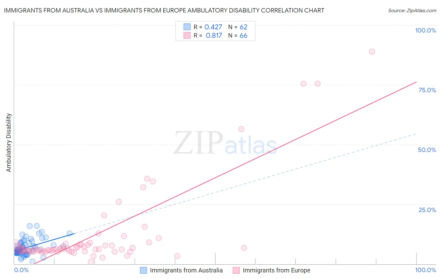 Immigrants from Australia vs Immigrants from Europe Ambulatory Disability