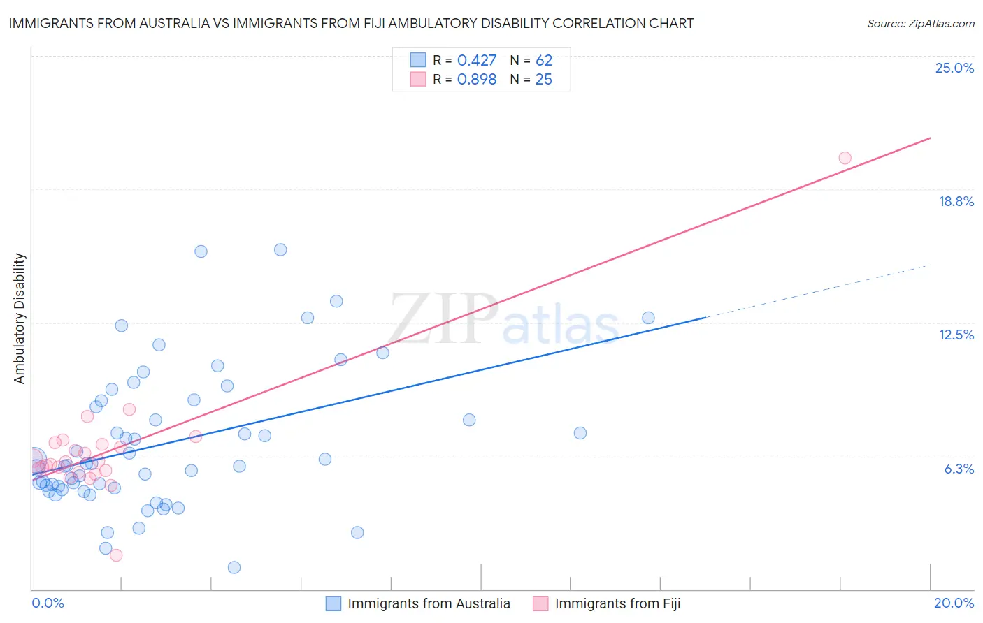Immigrants from Australia vs Immigrants from Fiji Ambulatory Disability