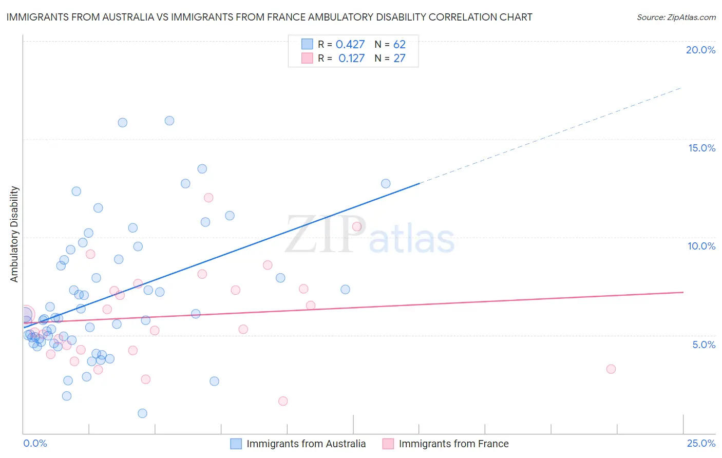 Immigrants from Australia vs Immigrants from France Ambulatory Disability