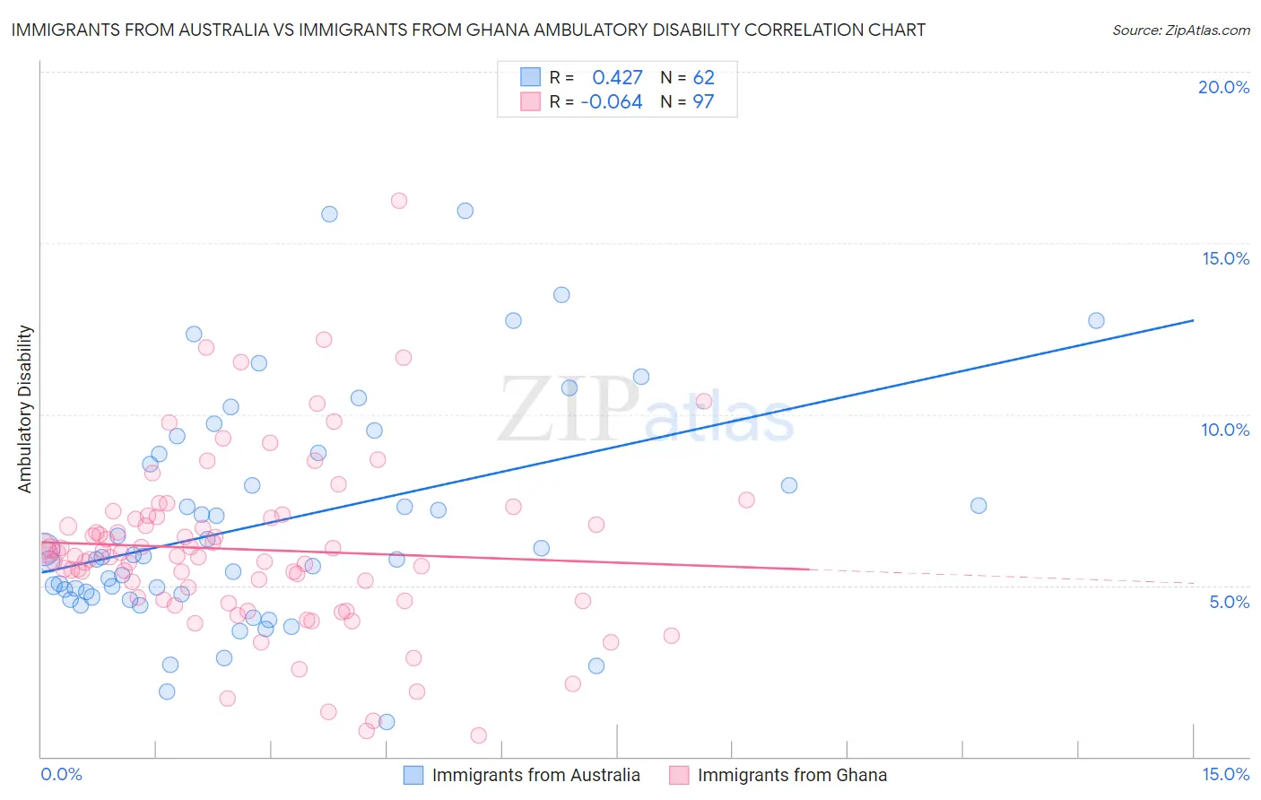 Immigrants from Australia vs Immigrants from Ghana Ambulatory Disability