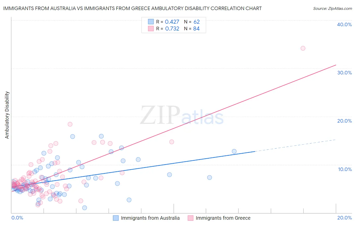 Immigrants from Australia vs Immigrants from Greece Ambulatory Disability