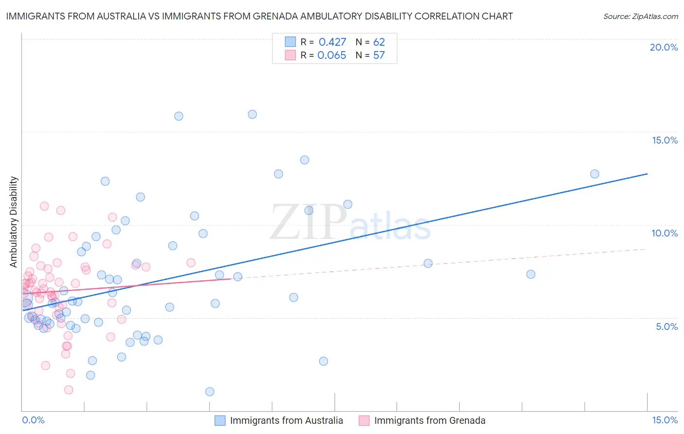 Immigrants from Australia vs Immigrants from Grenada Ambulatory Disability