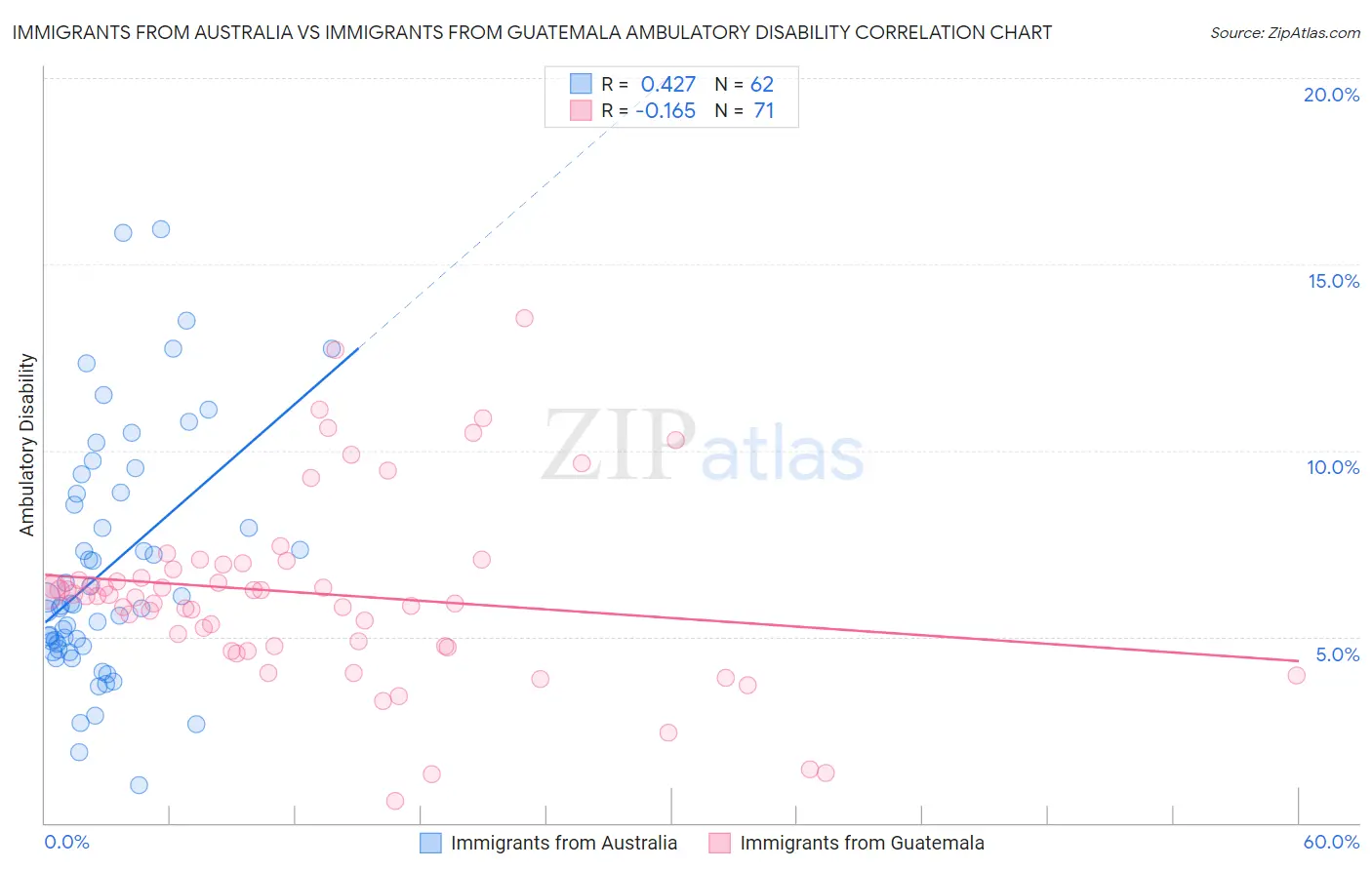 Immigrants from Australia vs Immigrants from Guatemala Ambulatory Disability