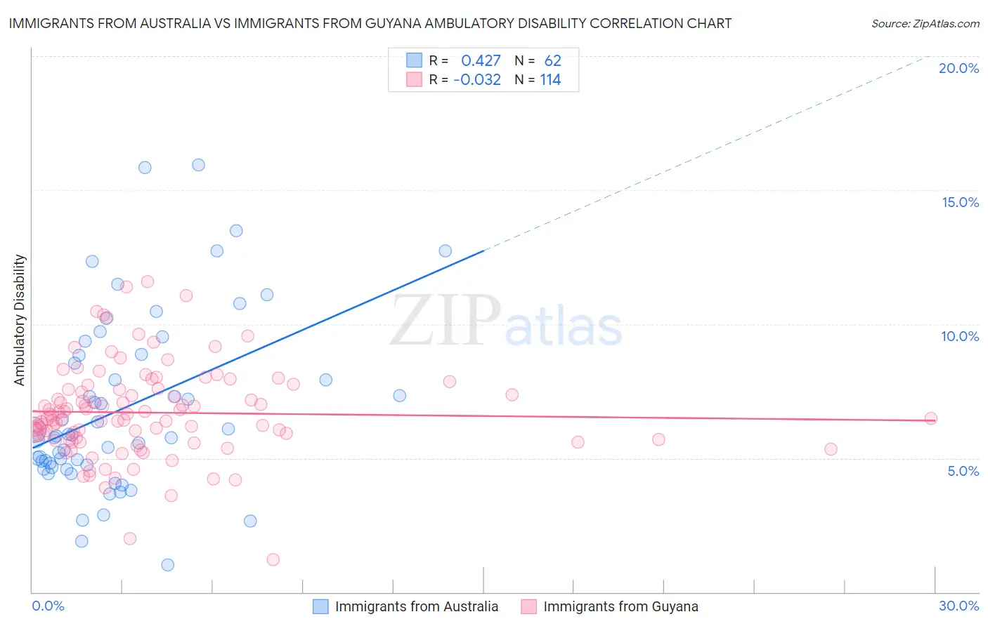 Immigrants from Australia vs Immigrants from Guyana Ambulatory Disability