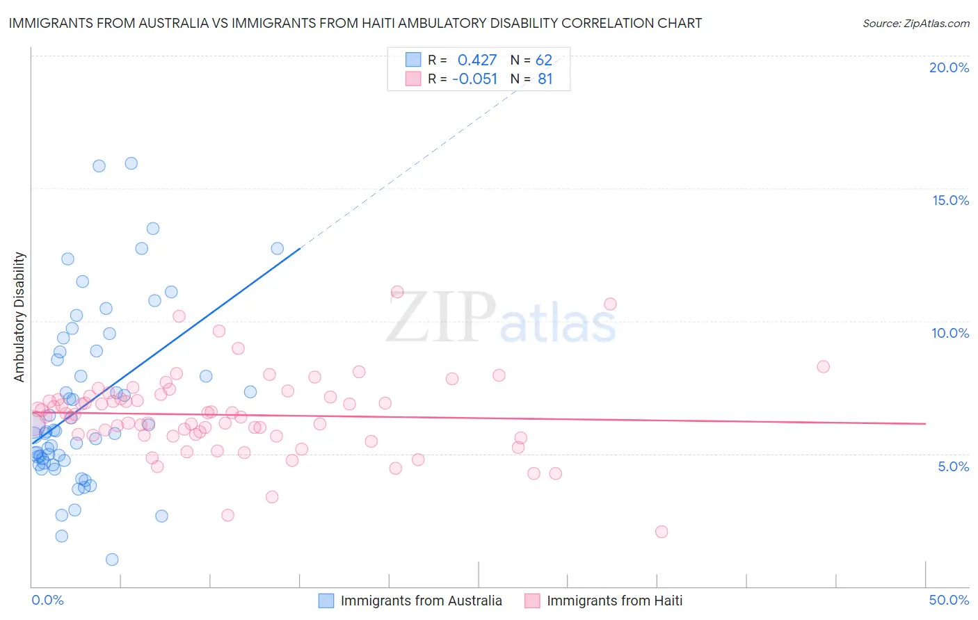Immigrants from Australia vs Immigrants from Haiti Ambulatory Disability