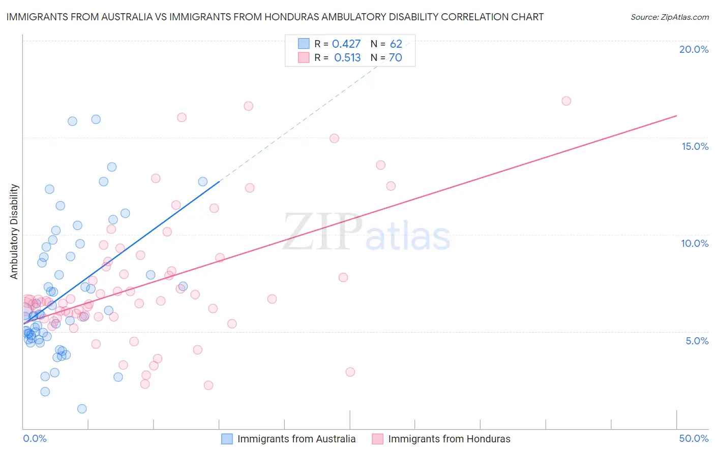 Immigrants from Australia vs Immigrants from Honduras Ambulatory Disability