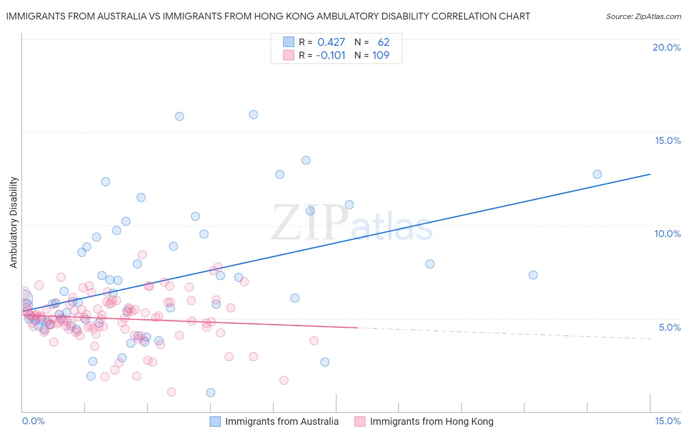 Immigrants from Australia vs Immigrants from Hong Kong Ambulatory Disability