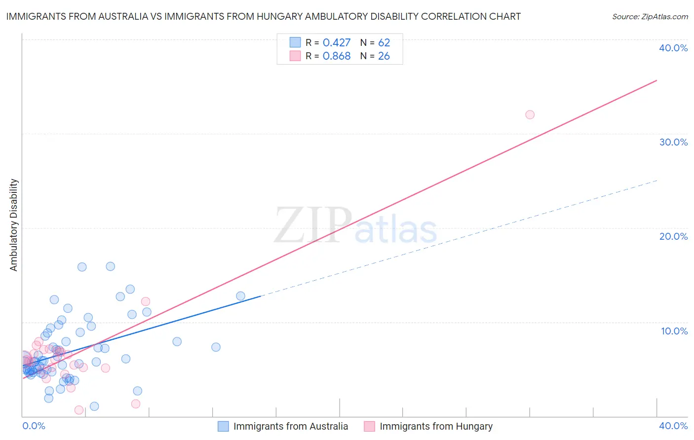 Immigrants from Australia vs Immigrants from Hungary Ambulatory Disability