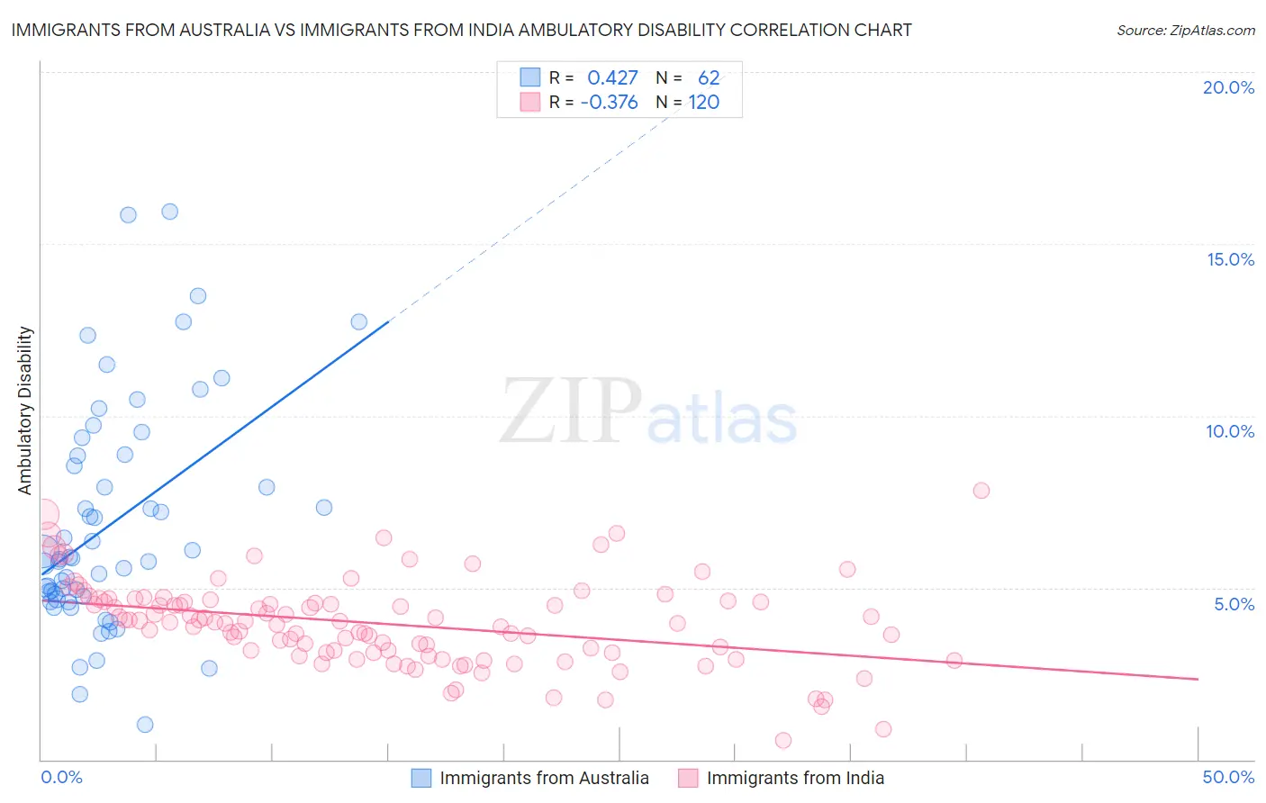Immigrants from Australia vs Immigrants from India Ambulatory Disability