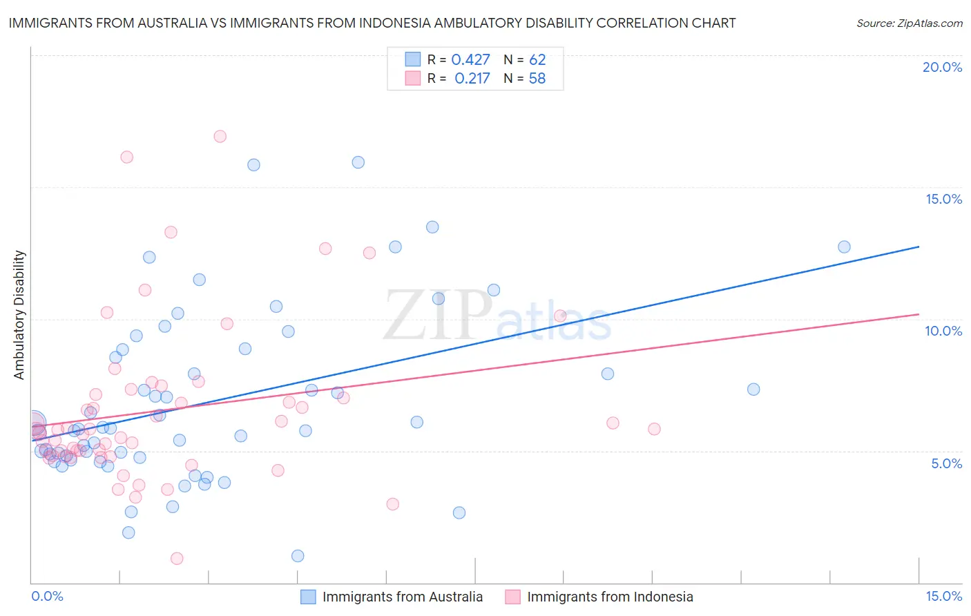 Immigrants from Australia vs Immigrants from Indonesia Ambulatory Disability