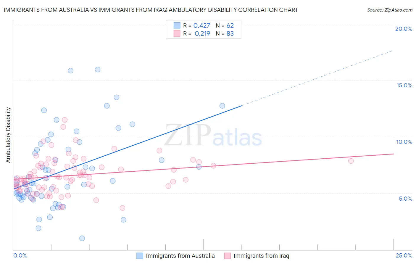 Immigrants from Australia vs Immigrants from Iraq Ambulatory Disability