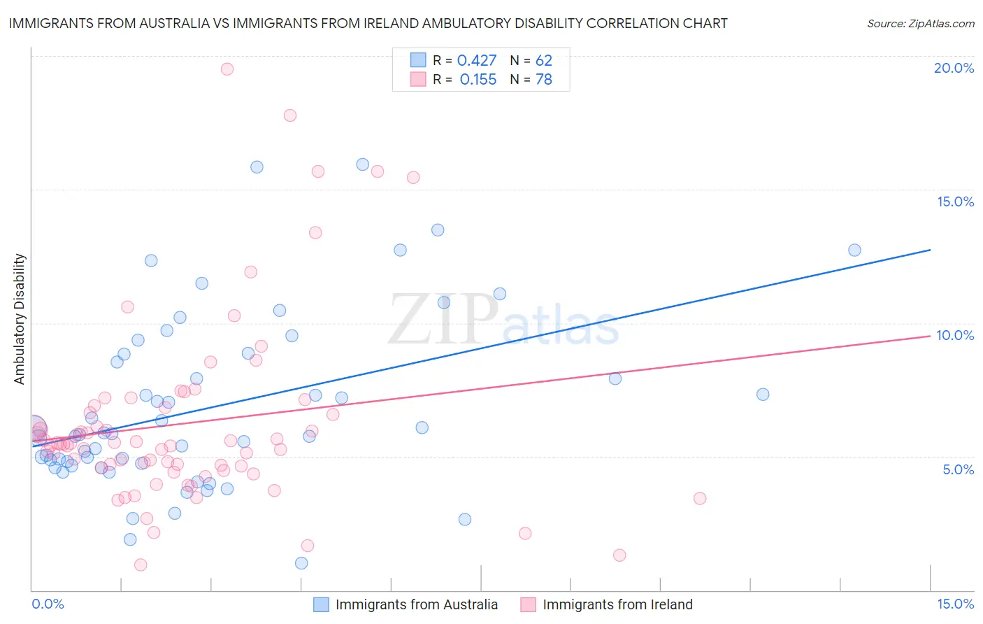 Immigrants from Australia vs Immigrants from Ireland Ambulatory Disability