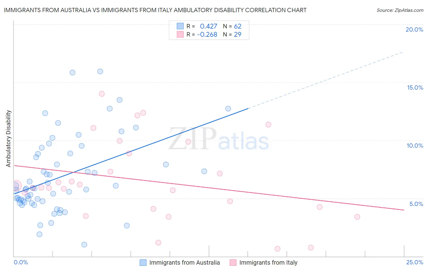 Immigrants from Australia vs Immigrants from Italy Ambulatory Disability