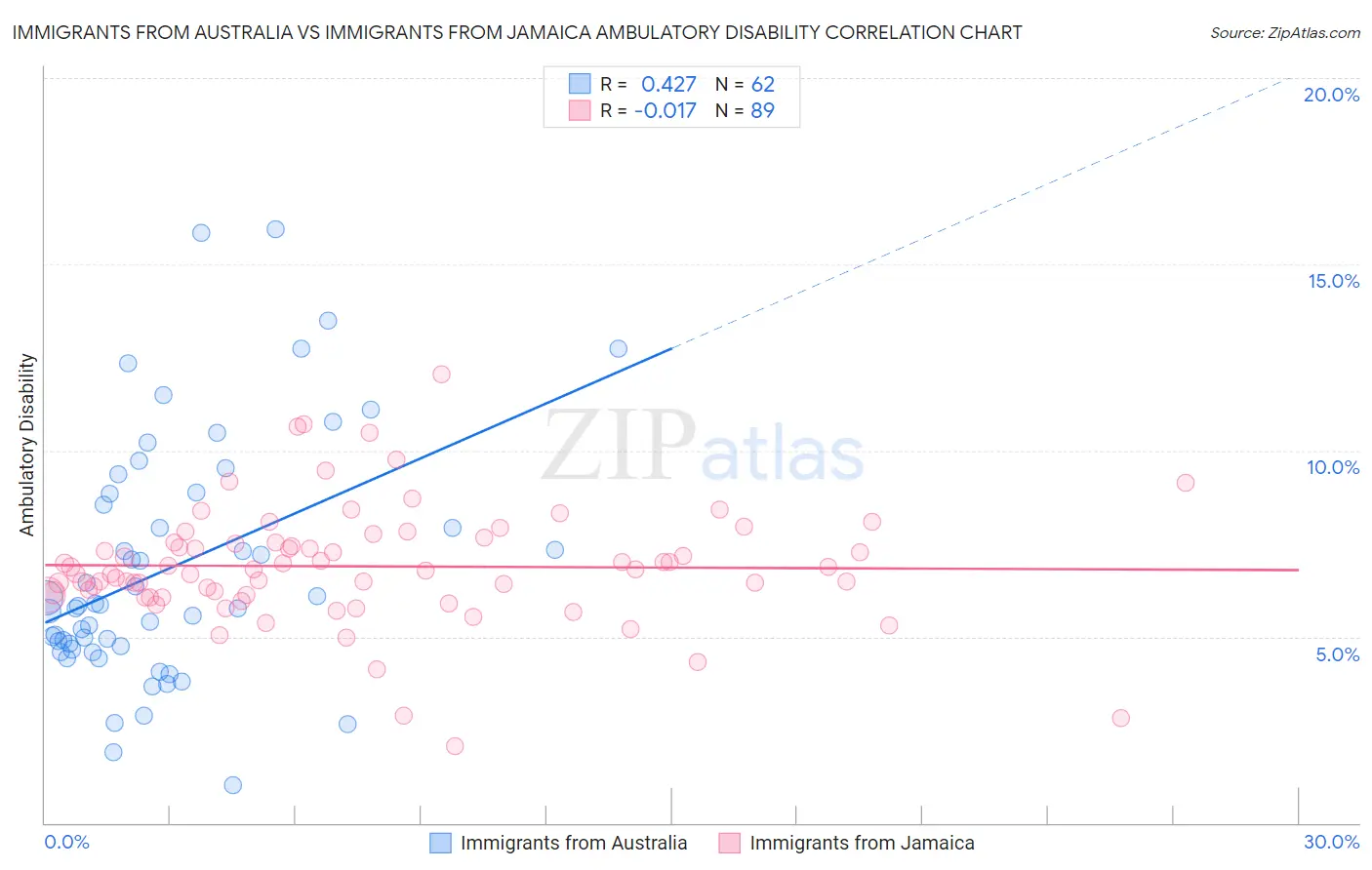 Immigrants from Australia vs Immigrants from Jamaica Ambulatory Disability