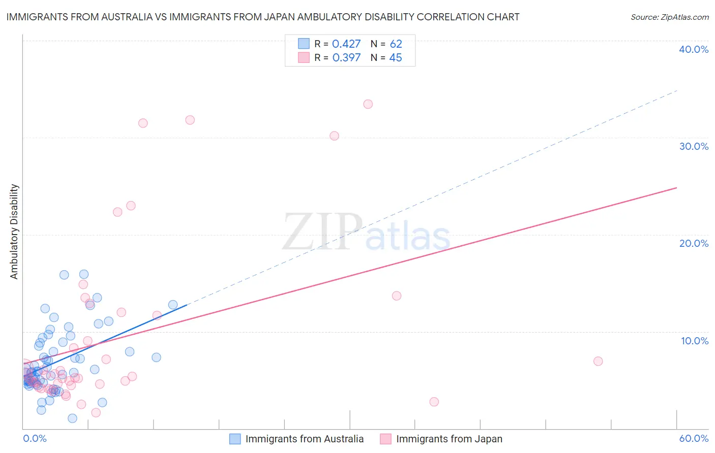 Immigrants from Australia vs Immigrants from Japan Ambulatory Disability