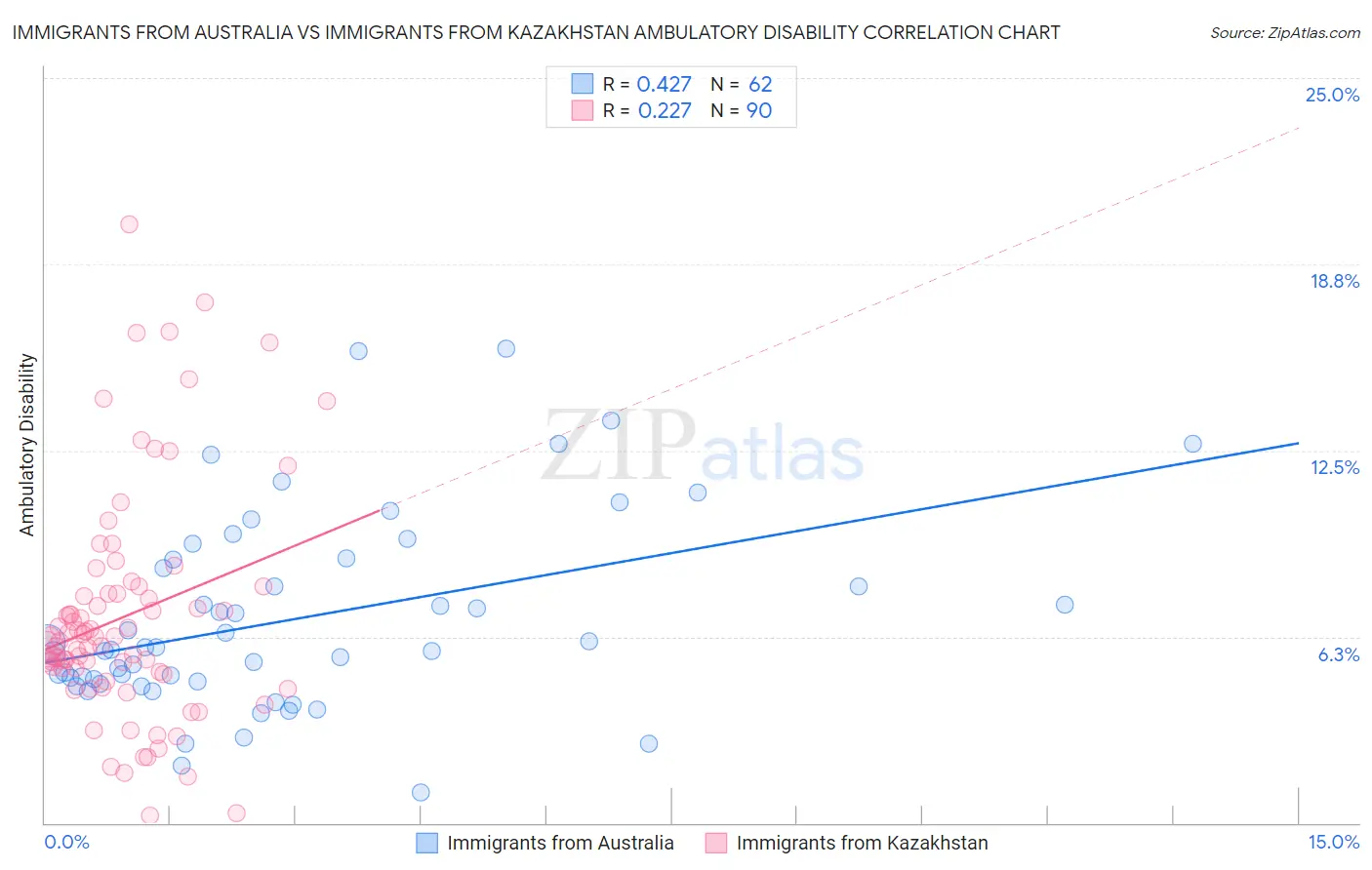 Immigrants from Australia vs Immigrants from Kazakhstan Ambulatory Disability