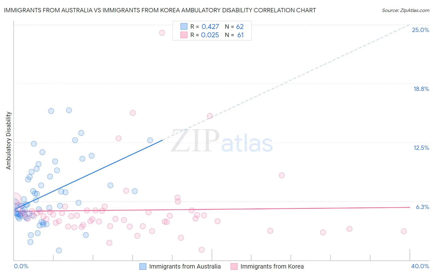 Immigrants from Australia vs Immigrants from Korea Ambulatory Disability