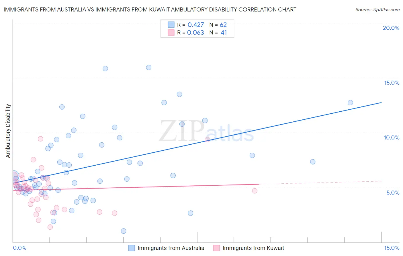 Immigrants from Australia vs Immigrants from Kuwait Ambulatory Disability