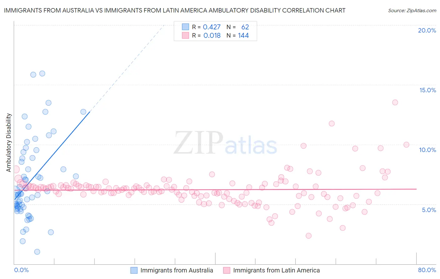Immigrants from Australia vs Immigrants from Latin America Ambulatory Disability