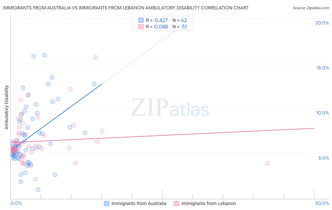 Immigrants from Australia vs Immigrants from Lebanon Ambulatory Disability