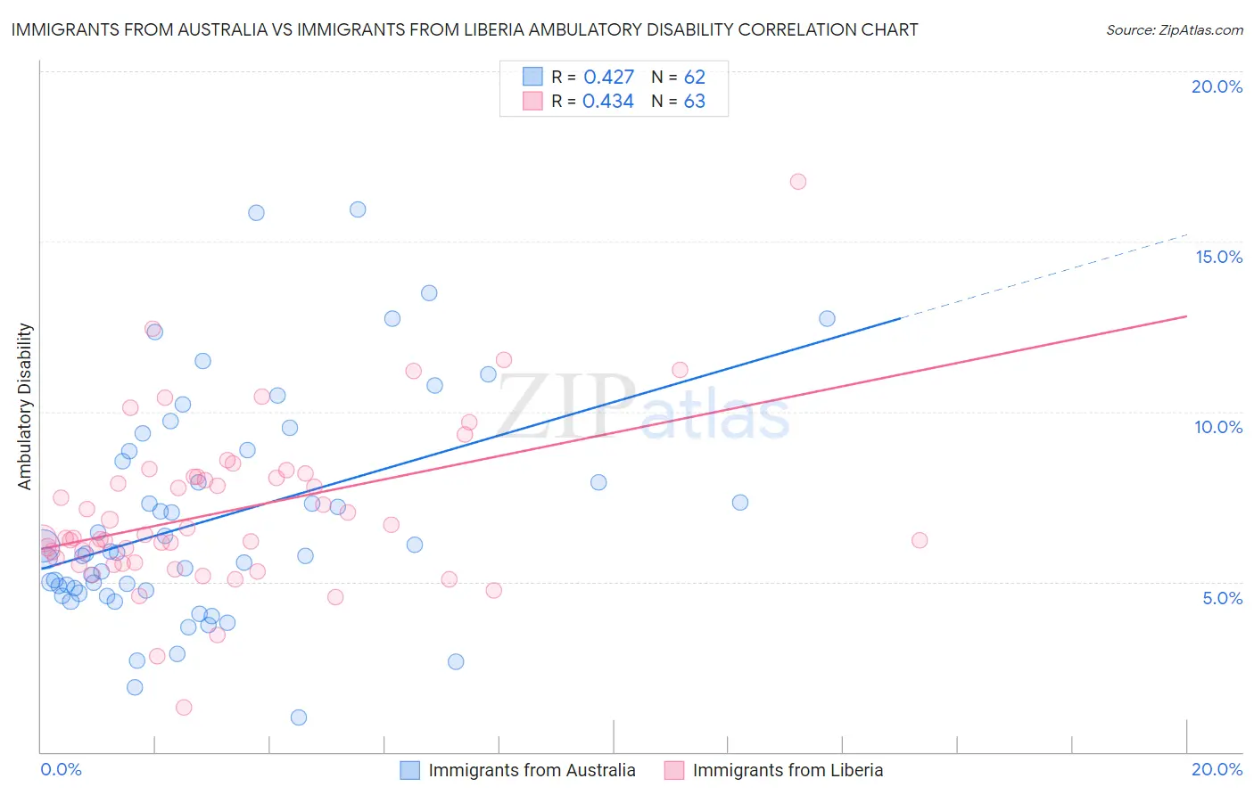 Immigrants from Australia vs Immigrants from Liberia Ambulatory Disability