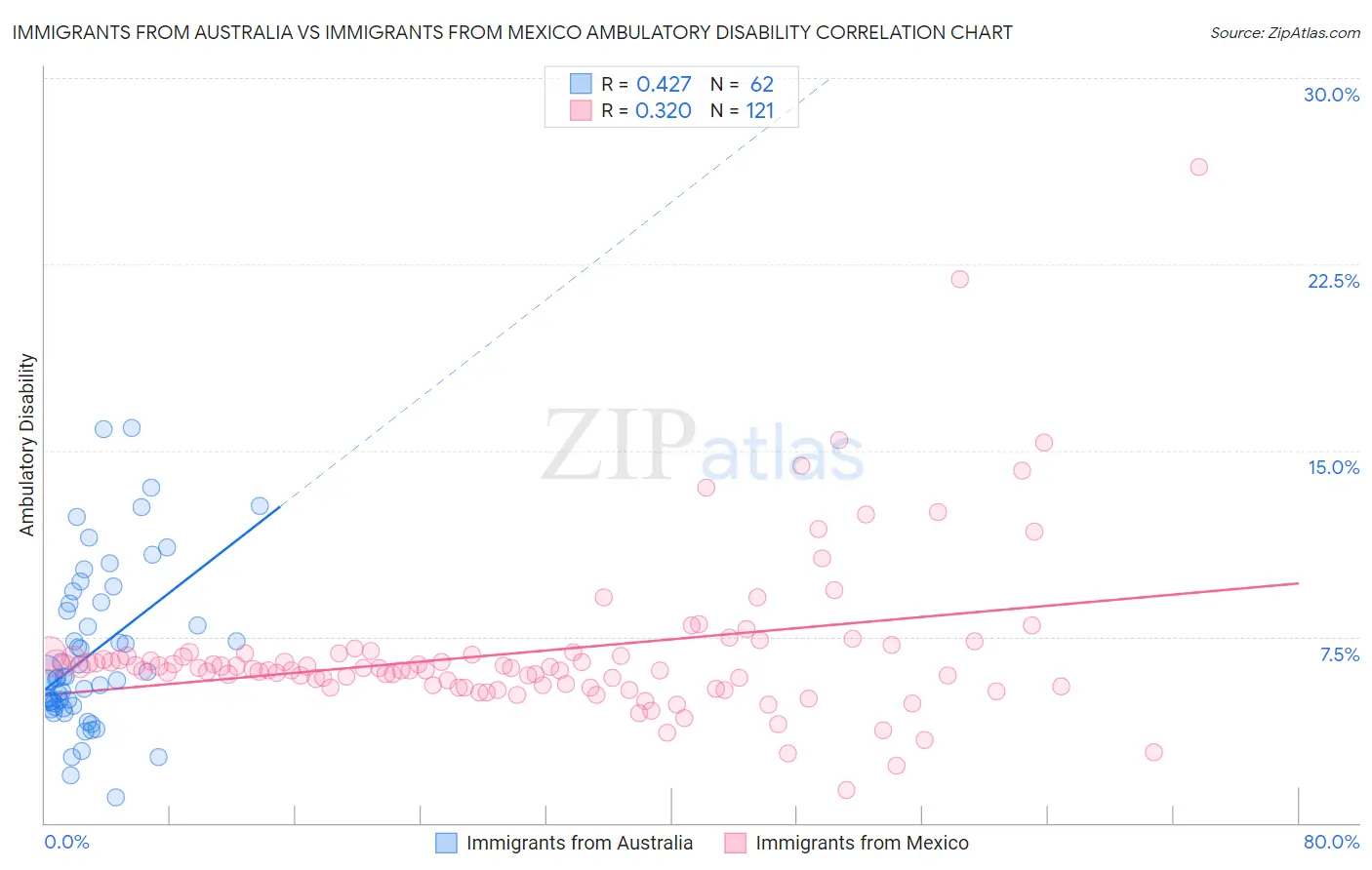 Immigrants from Australia vs Immigrants from Mexico Ambulatory Disability