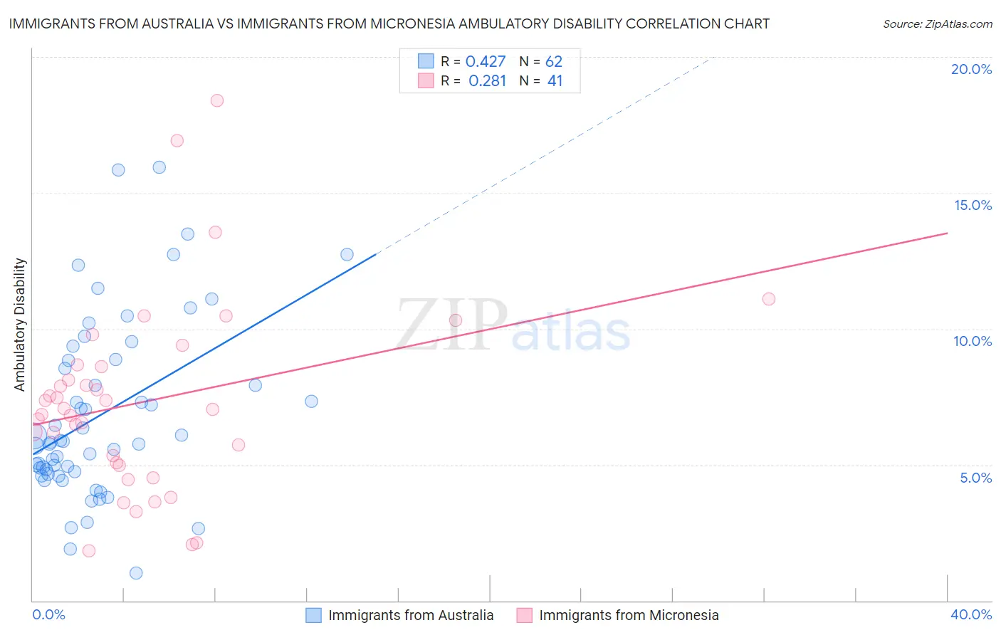 Immigrants from Australia vs Immigrants from Micronesia Ambulatory Disability