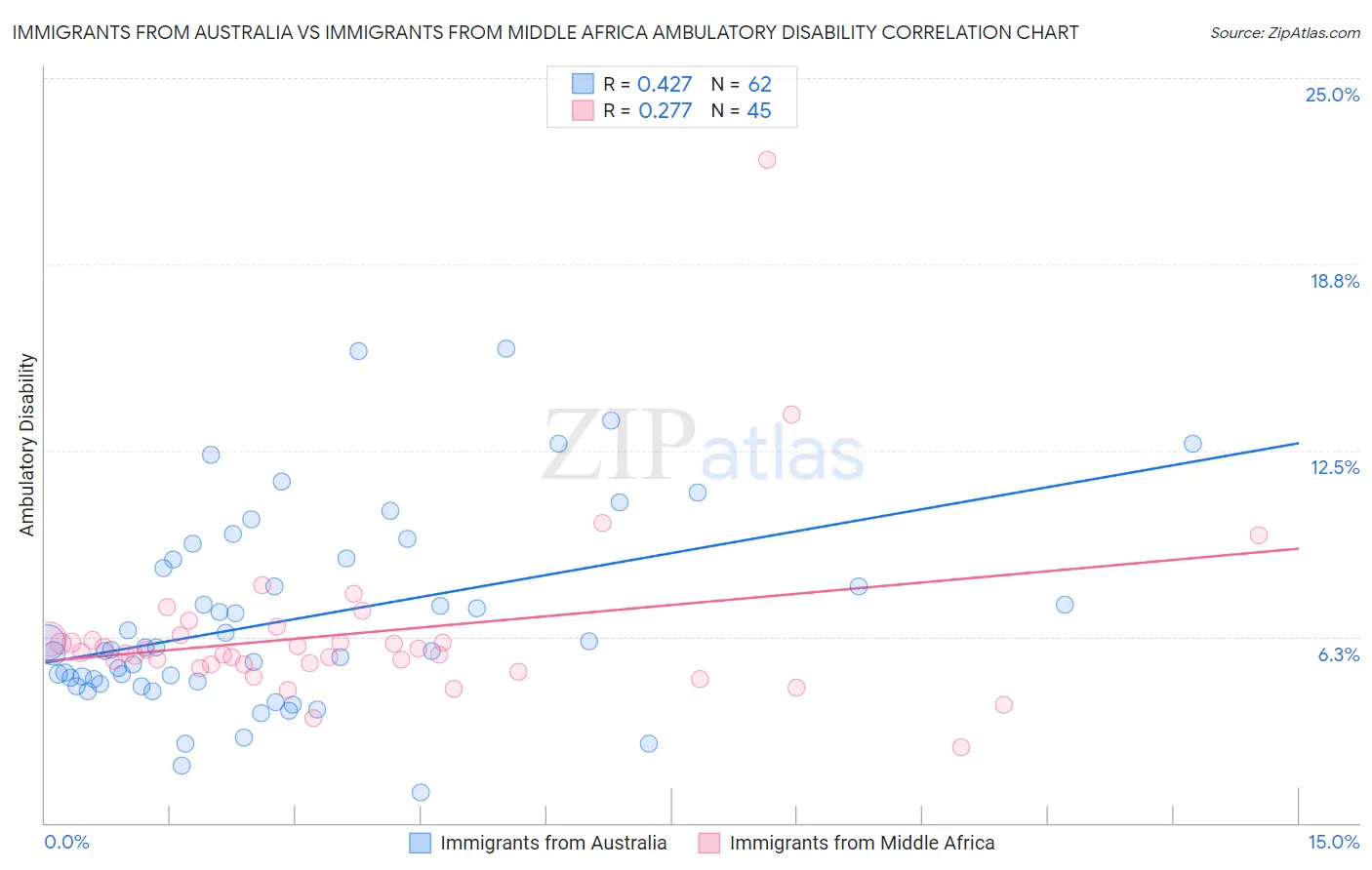 Immigrants from Australia vs Immigrants from Middle Africa Ambulatory Disability