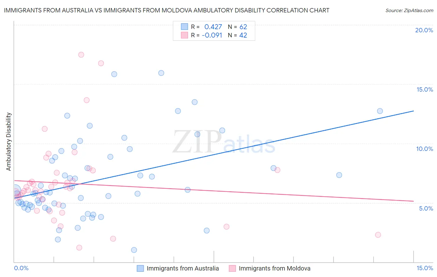 Immigrants from Australia vs Immigrants from Moldova Ambulatory Disability