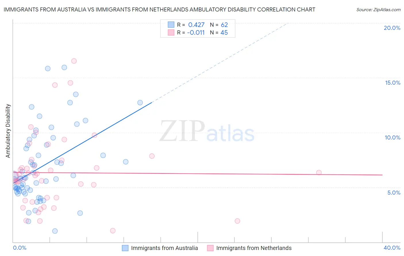 Immigrants from Australia vs Immigrants from Netherlands Ambulatory Disability