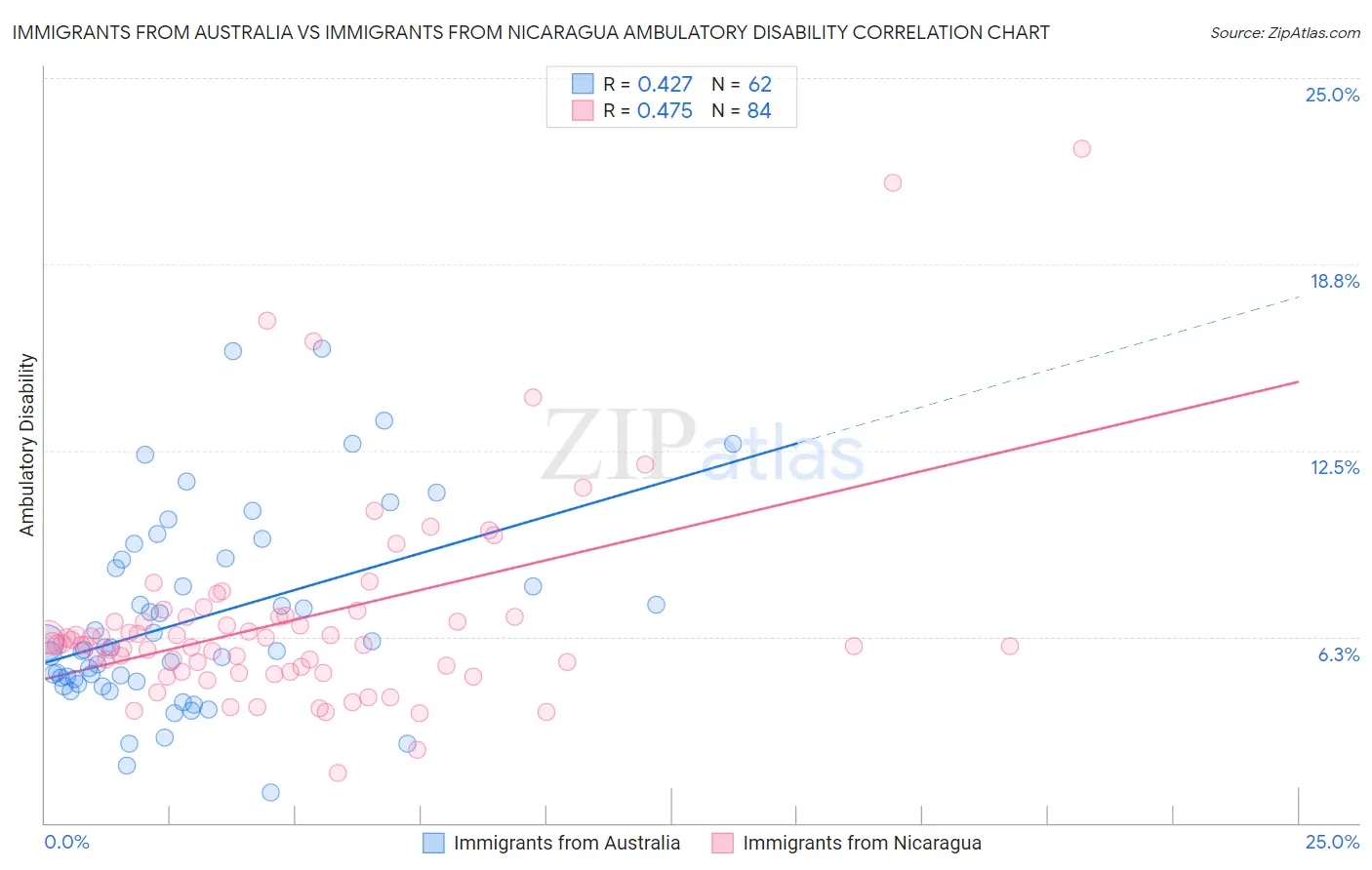 Immigrants from Australia vs Immigrants from Nicaragua Ambulatory Disability