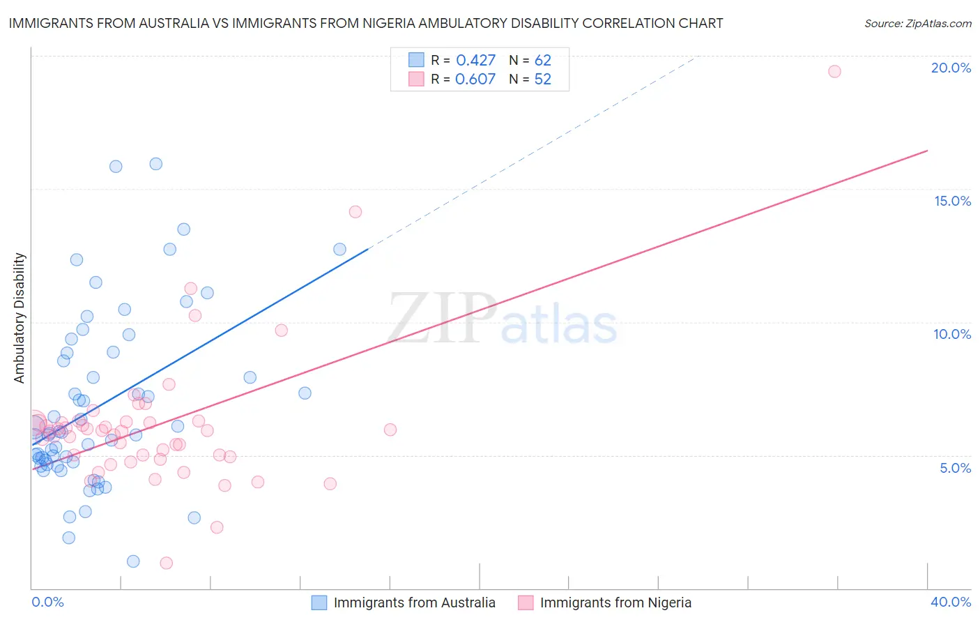 Immigrants from Australia vs Immigrants from Nigeria Ambulatory Disability
