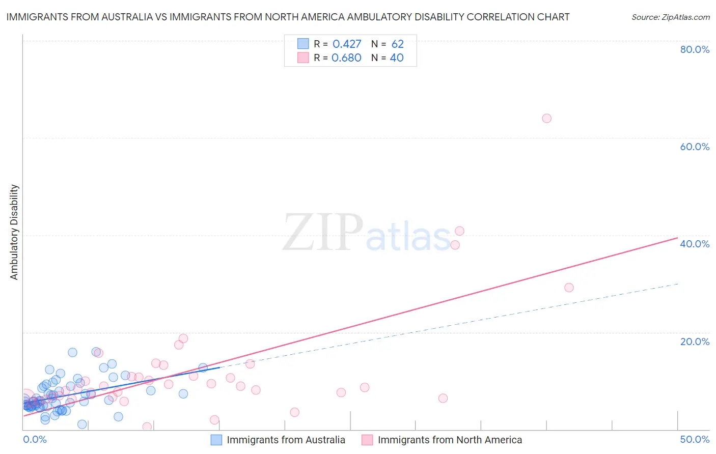 Immigrants from Australia vs Immigrants from North America Ambulatory Disability