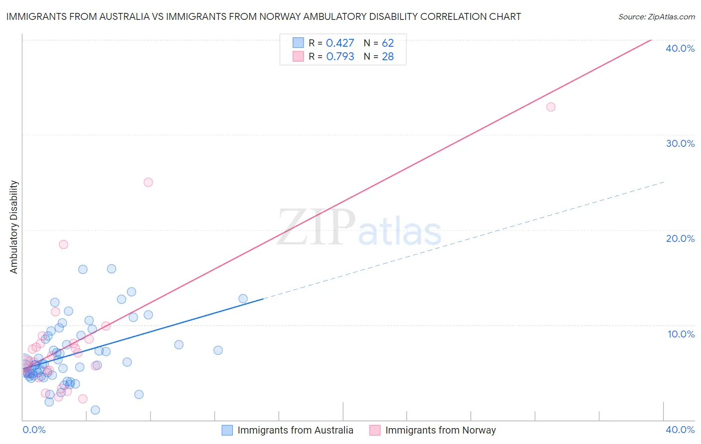 Immigrants from Australia vs Immigrants from Norway Ambulatory Disability