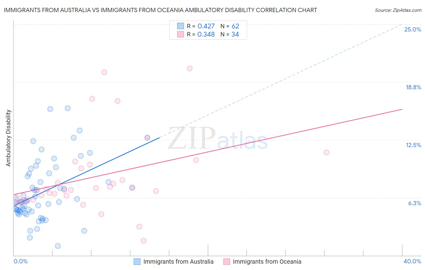 Immigrants from Australia vs Immigrants from Oceania Ambulatory Disability