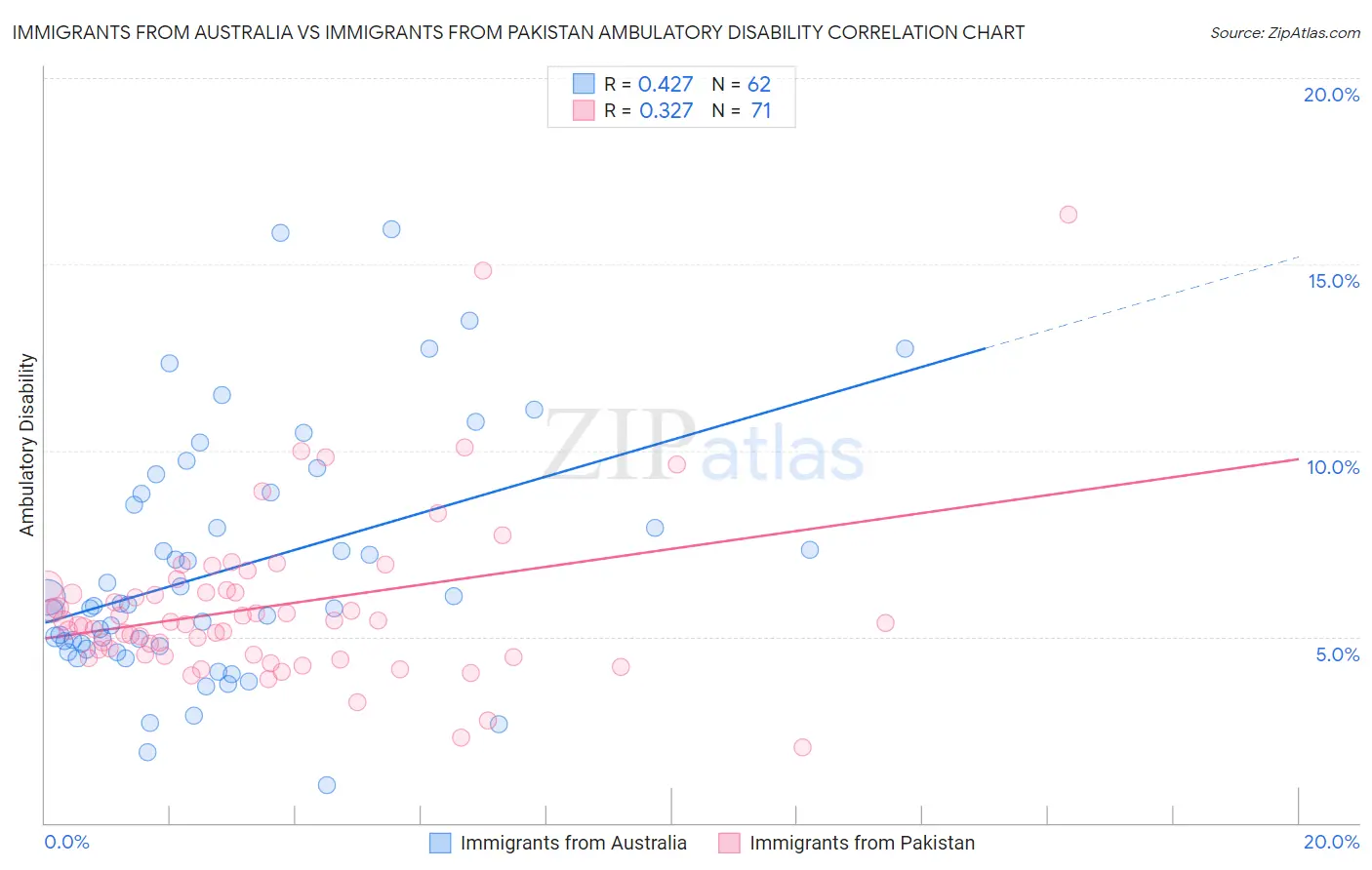 Immigrants from Australia vs Immigrants from Pakistan Ambulatory Disability
