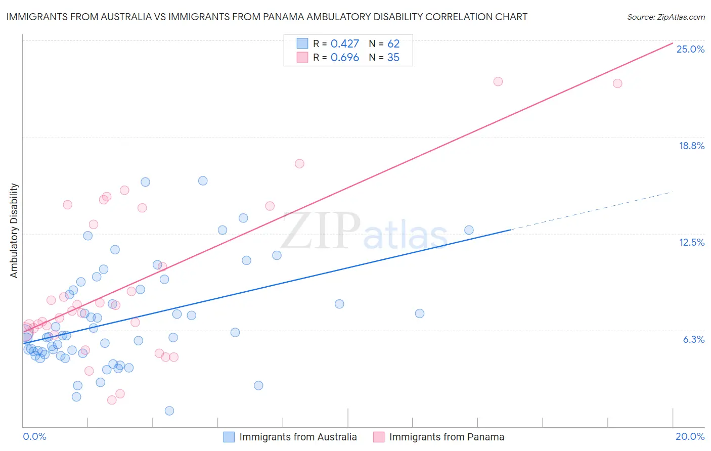 Immigrants from Australia vs Immigrants from Panama Ambulatory Disability