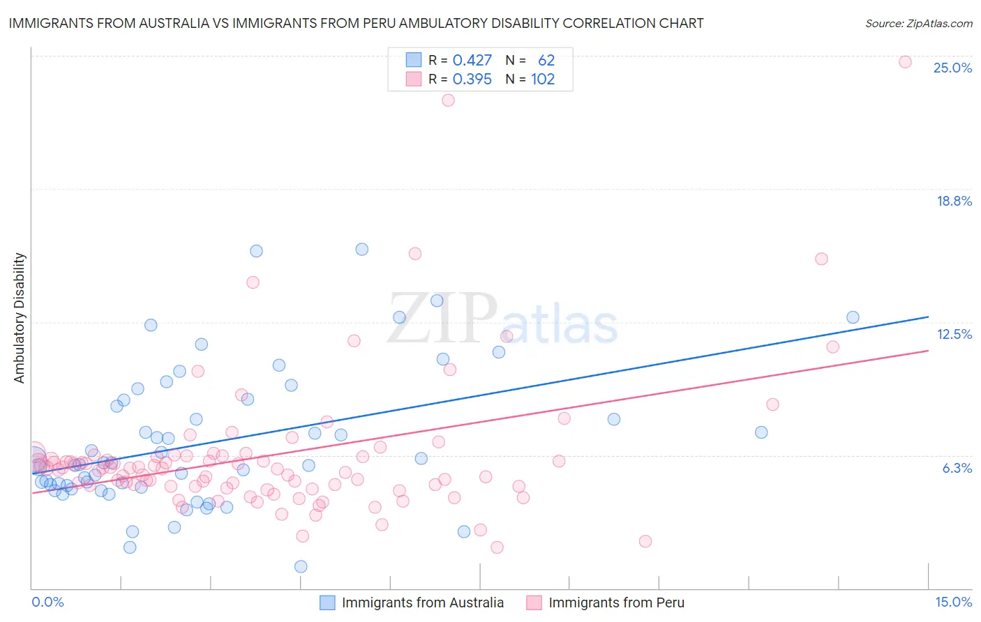 Immigrants from Australia vs Immigrants from Peru Ambulatory Disability